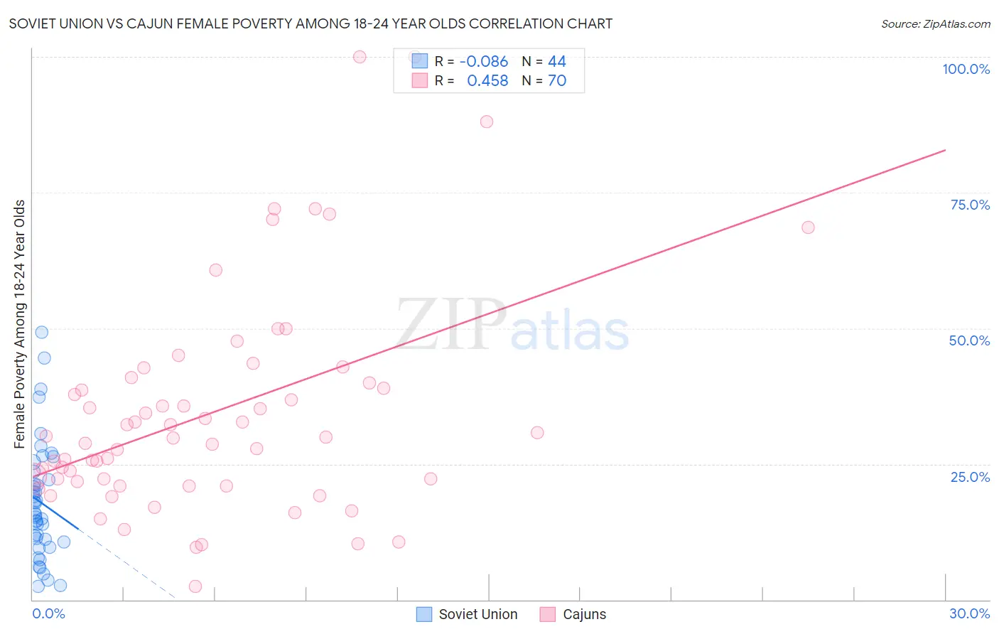 Soviet Union vs Cajun Female Poverty Among 18-24 Year Olds