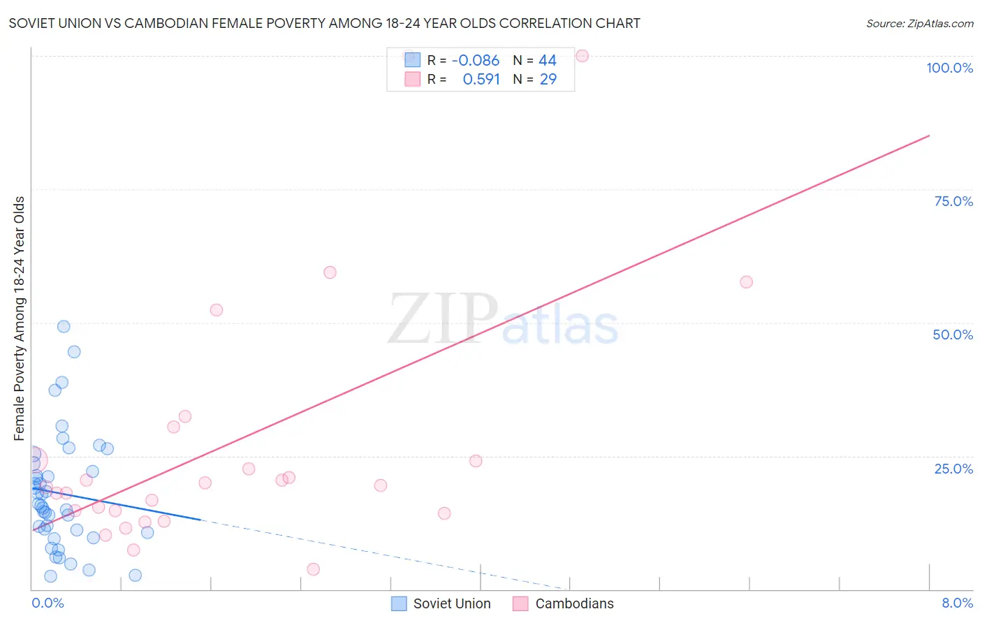 Soviet Union vs Cambodian Female Poverty Among 18-24 Year Olds
