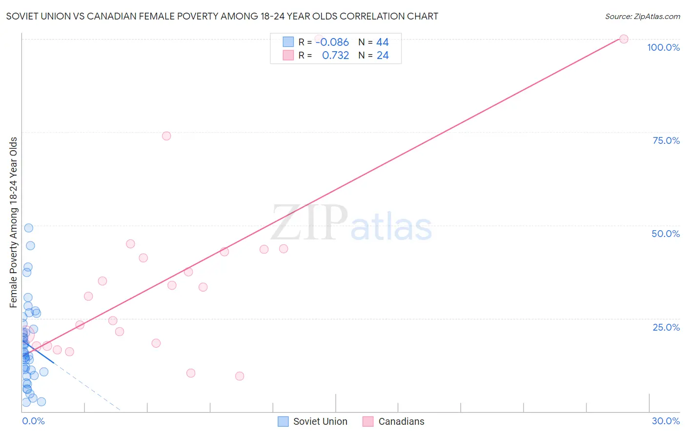 Soviet Union vs Canadian Female Poverty Among 18-24 Year Olds