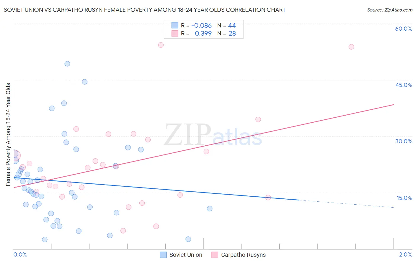 Soviet Union vs Carpatho Rusyn Female Poverty Among 18-24 Year Olds