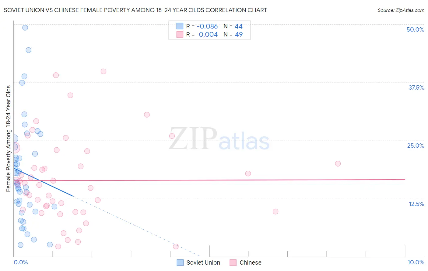 Soviet Union vs Chinese Female Poverty Among 18-24 Year Olds
