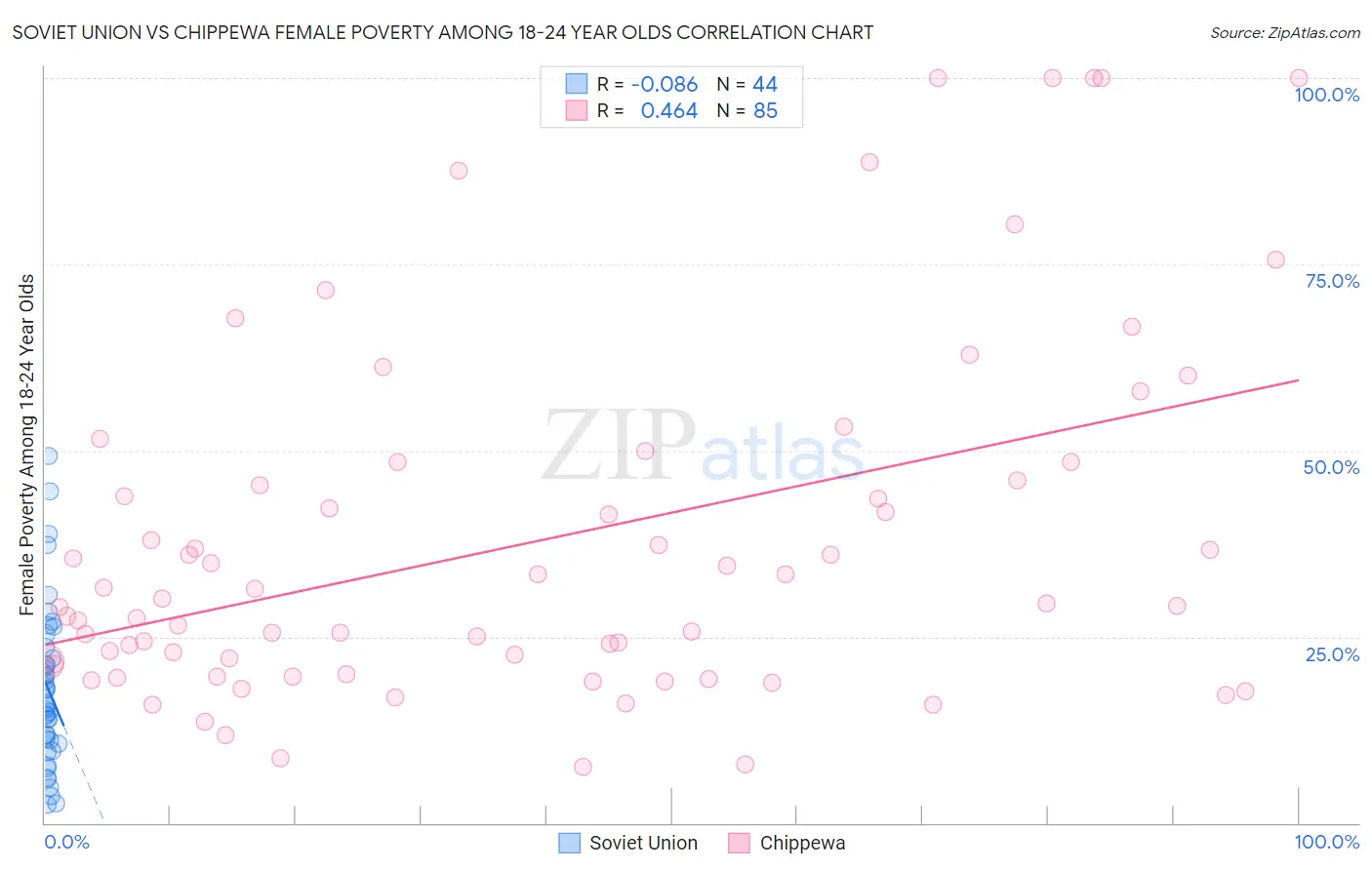 Soviet Union vs Chippewa Female Poverty Among 18-24 Year Olds