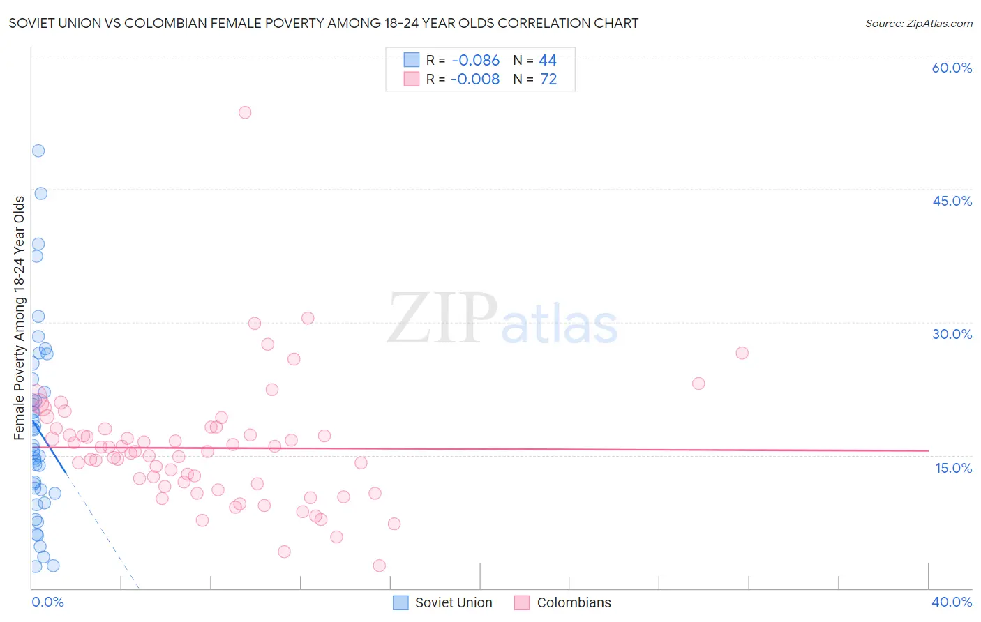 Soviet Union vs Colombian Female Poverty Among 18-24 Year Olds