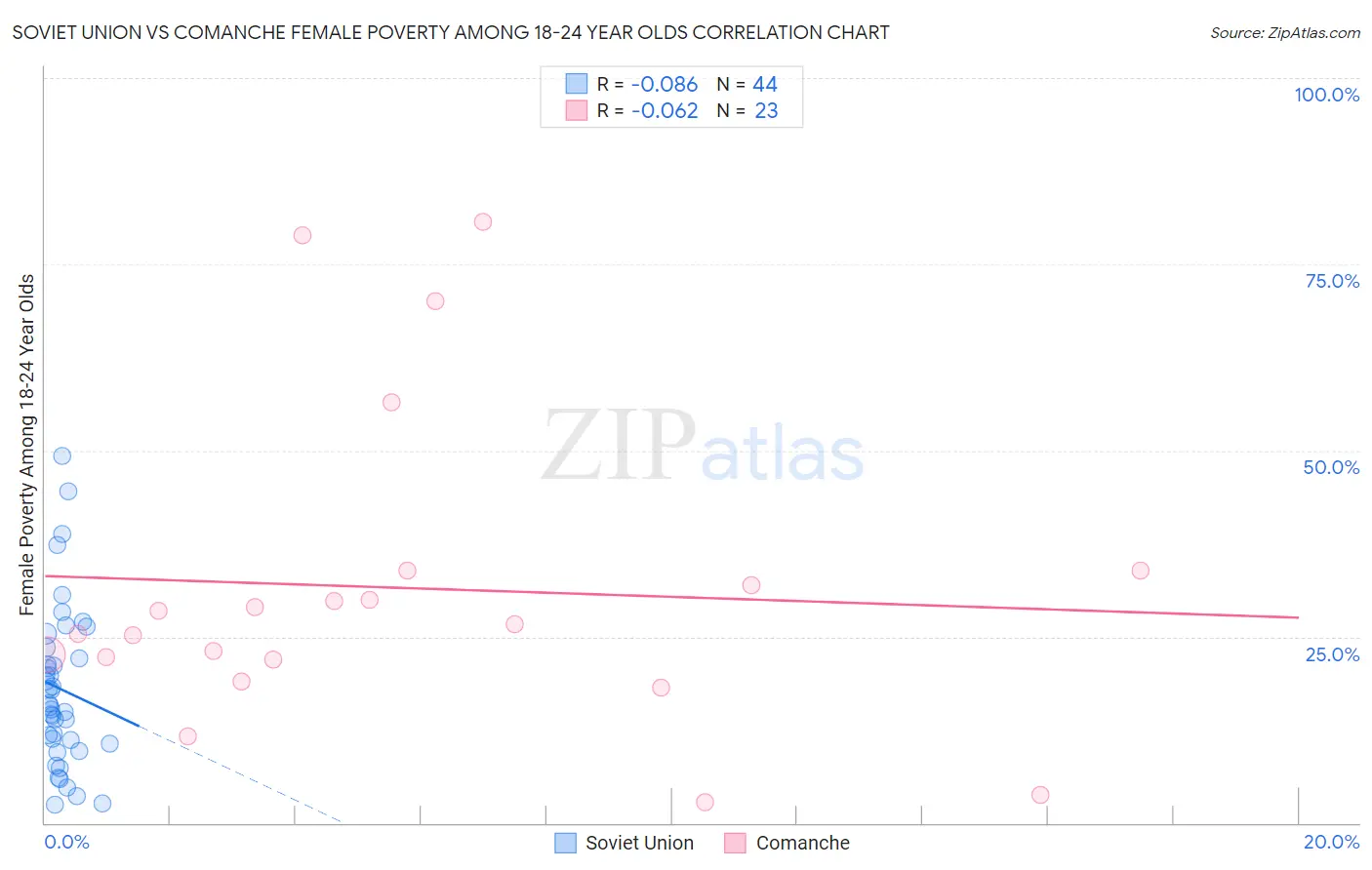 Soviet Union vs Comanche Female Poverty Among 18-24 Year Olds