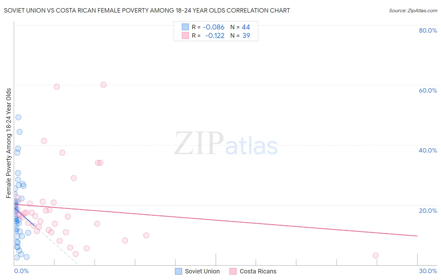 Soviet Union vs Costa Rican Female Poverty Among 18-24 Year Olds