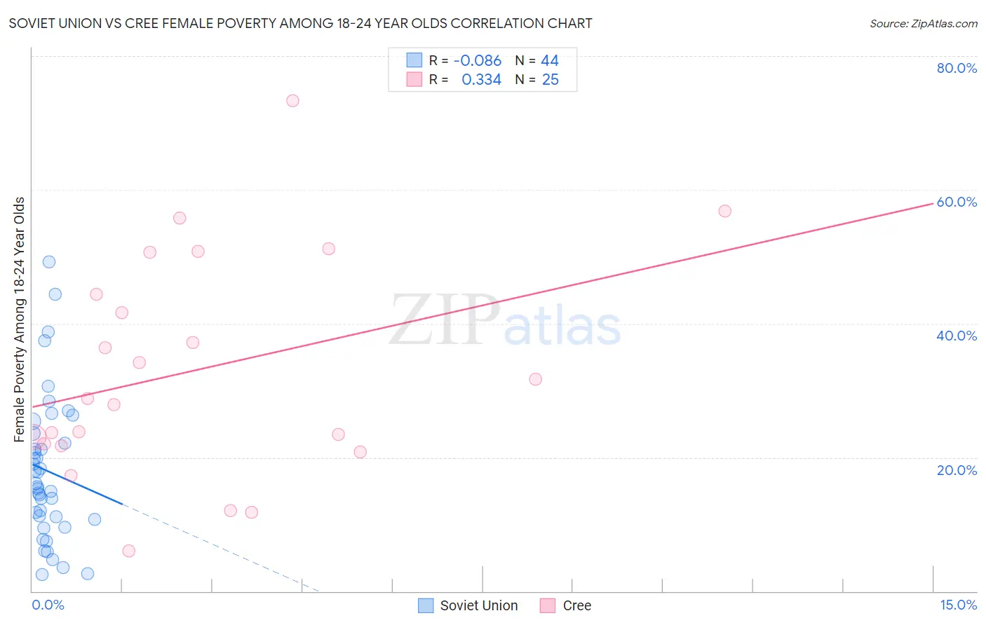 Soviet Union vs Cree Female Poverty Among 18-24 Year Olds