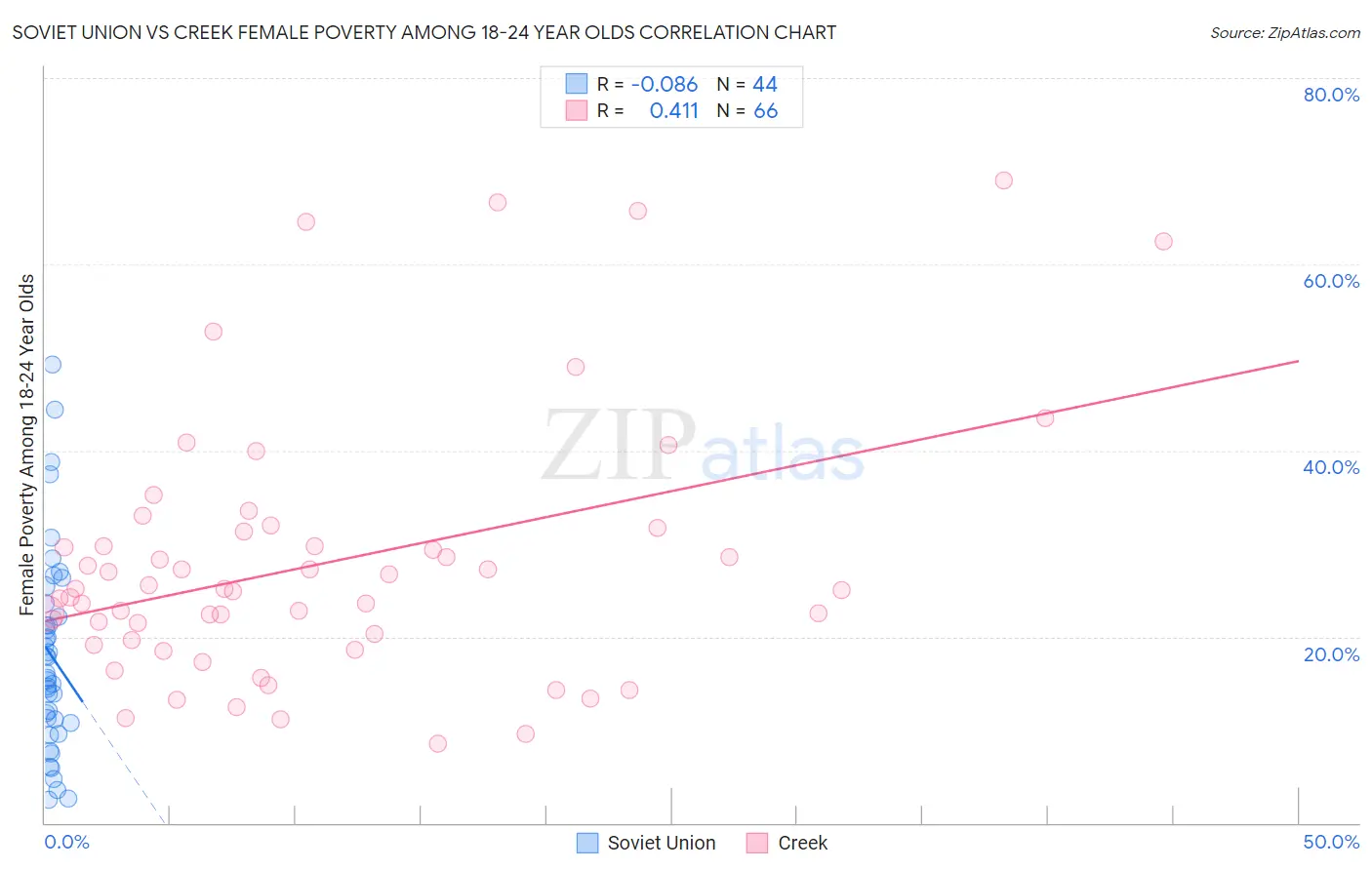 Soviet Union vs Creek Female Poverty Among 18-24 Year Olds