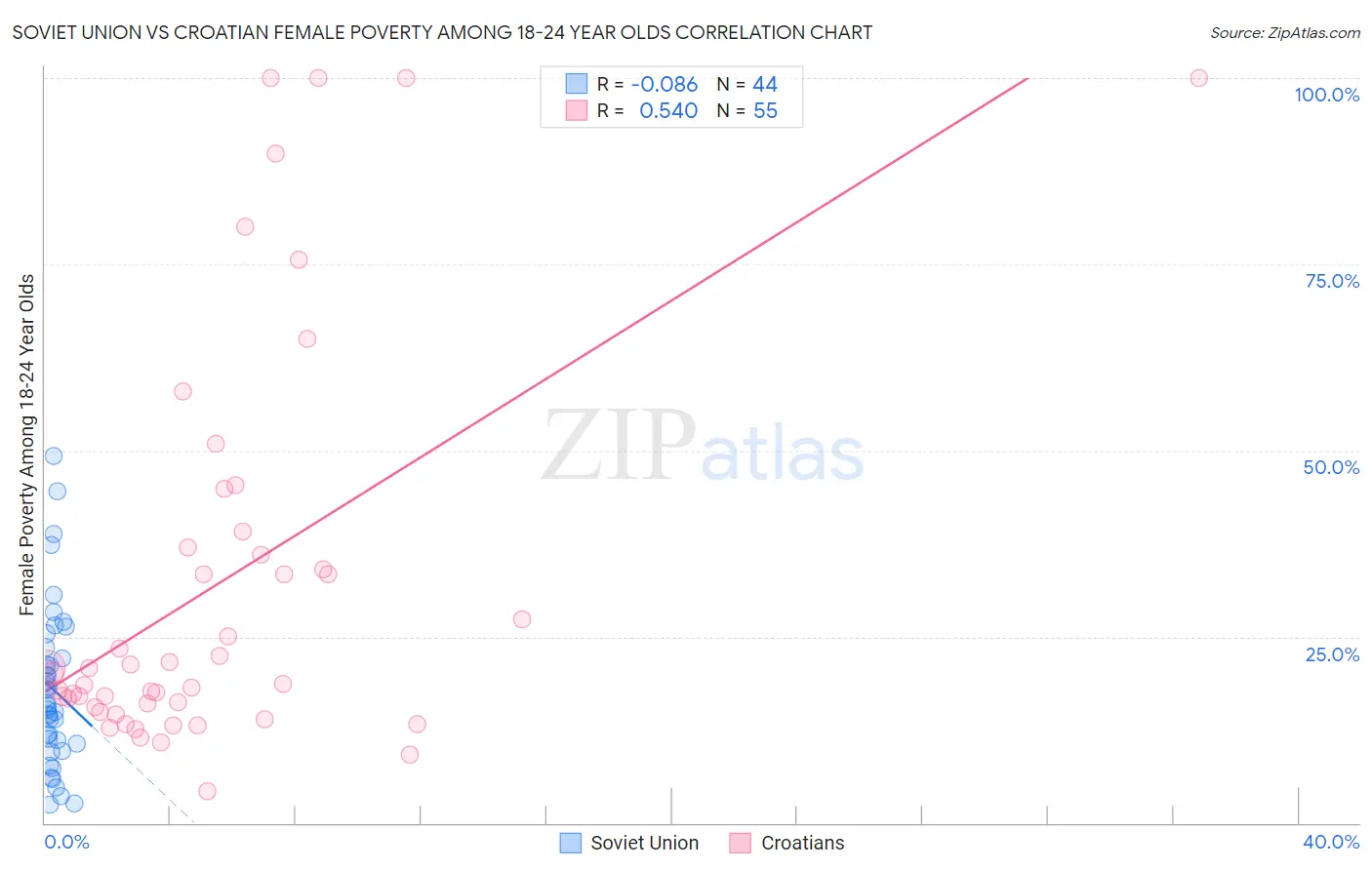 Soviet Union vs Croatian Female Poverty Among 18-24 Year Olds