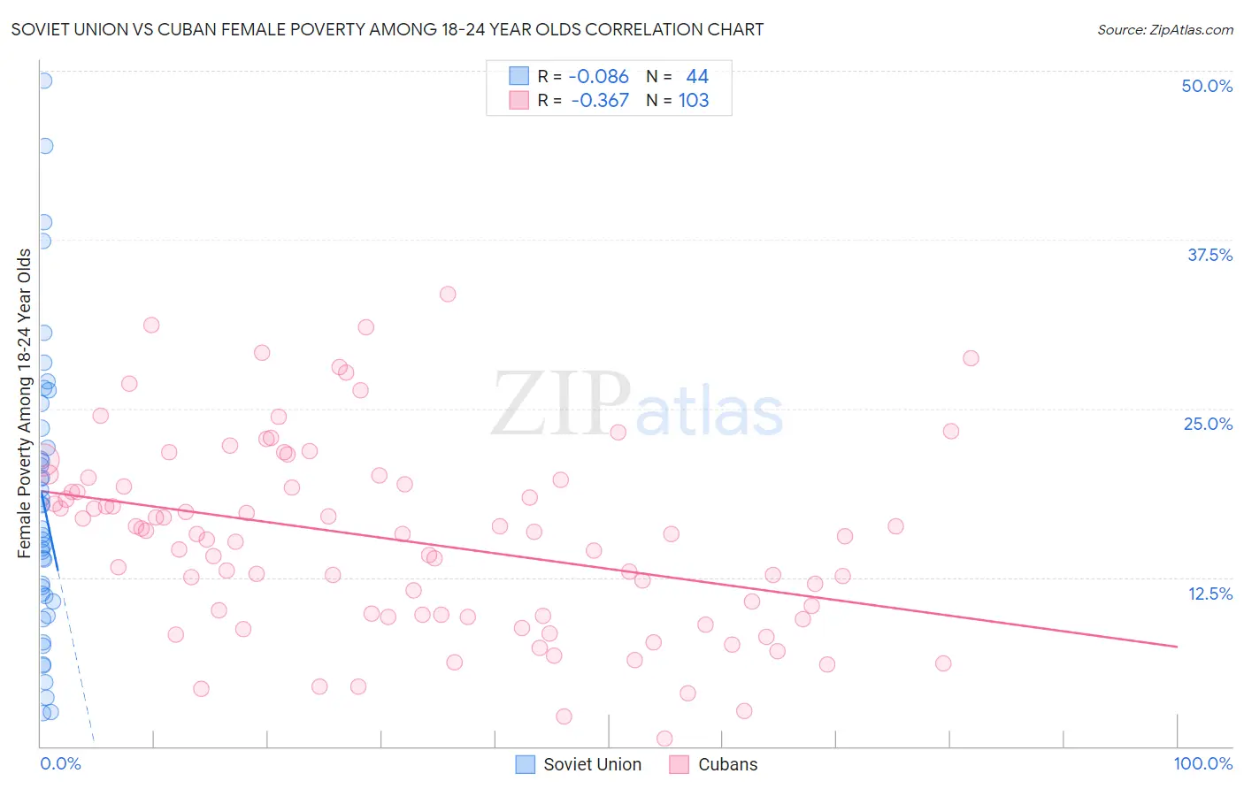 Soviet Union vs Cuban Female Poverty Among 18-24 Year Olds