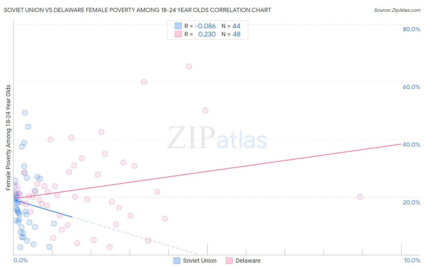 Soviet Union vs Delaware Female Poverty Among 18-24 Year Olds