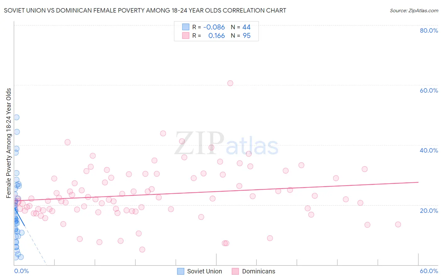 Soviet Union vs Dominican Female Poverty Among 18-24 Year Olds