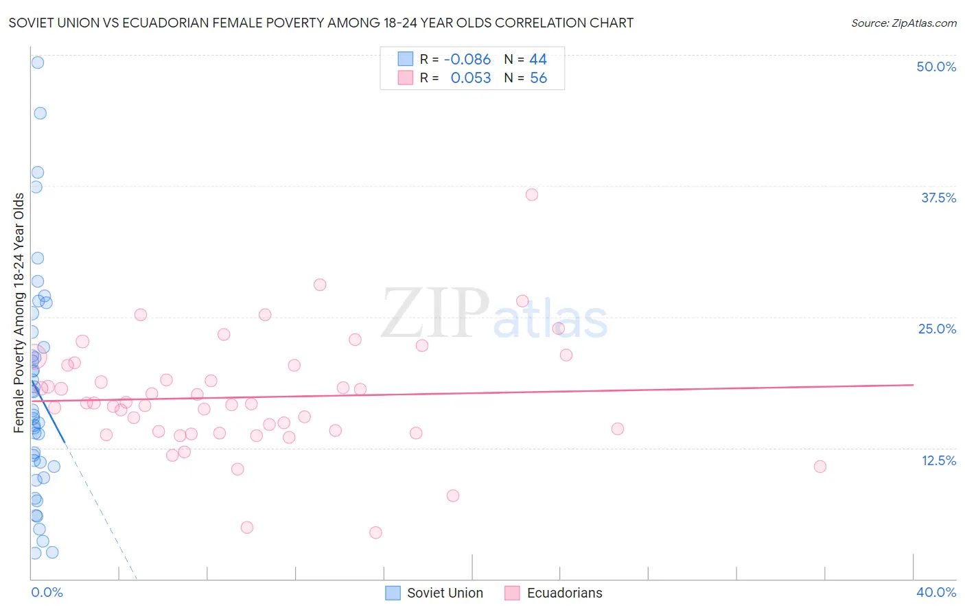 Soviet Union vs Ecuadorian Female Poverty Among 18-24 Year Olds
