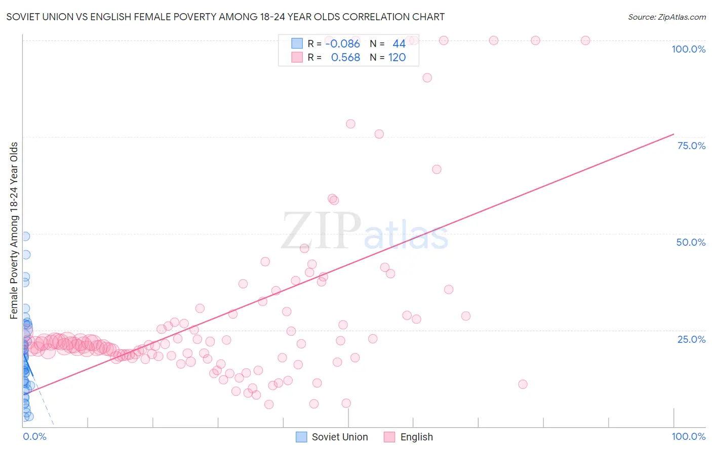 Soviet Union vs English Female Poverty Among 18-24 Year Olds