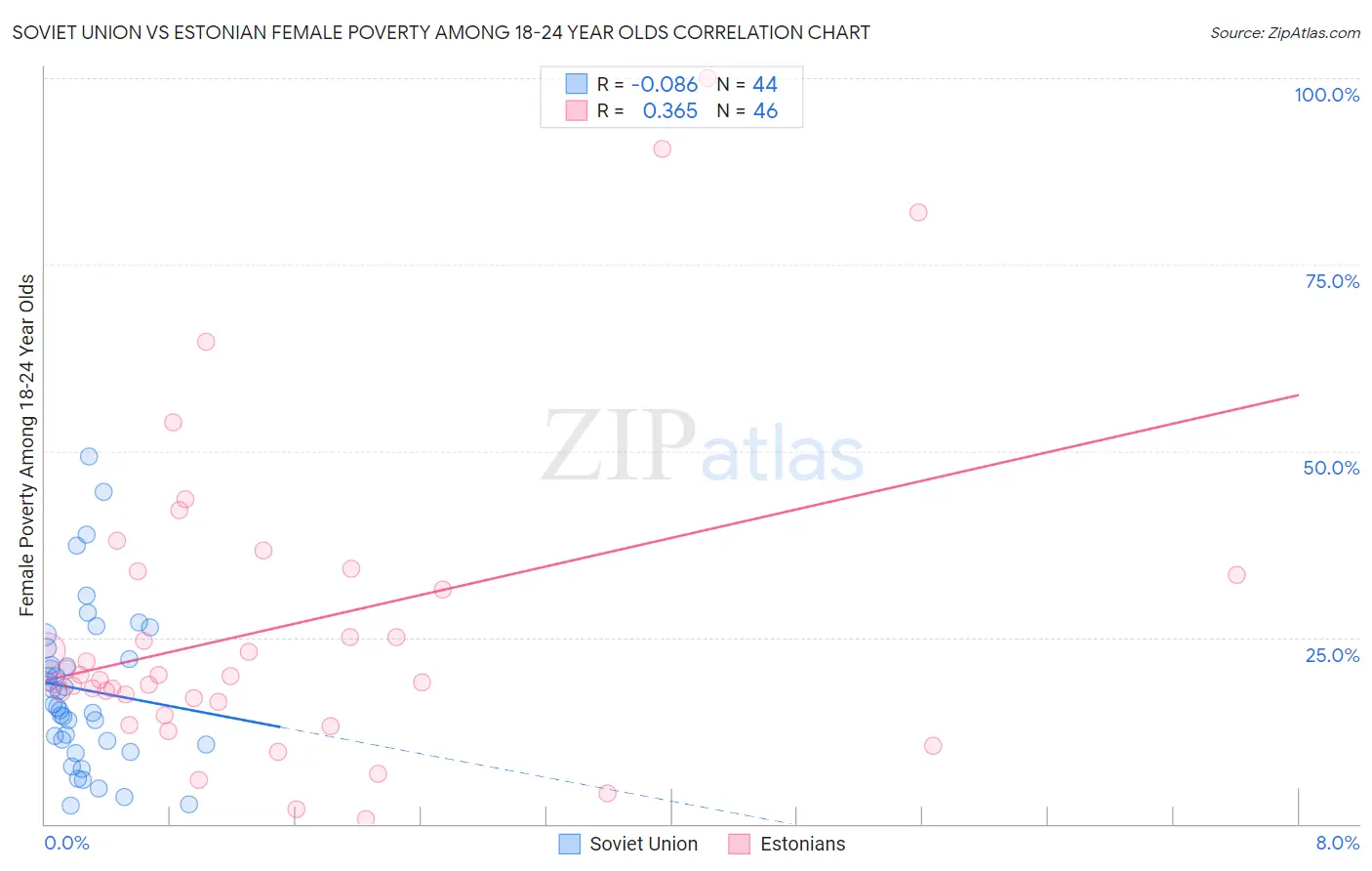 Soviet Union vs Estonian Female Poverty Among 18-24 Year Olds