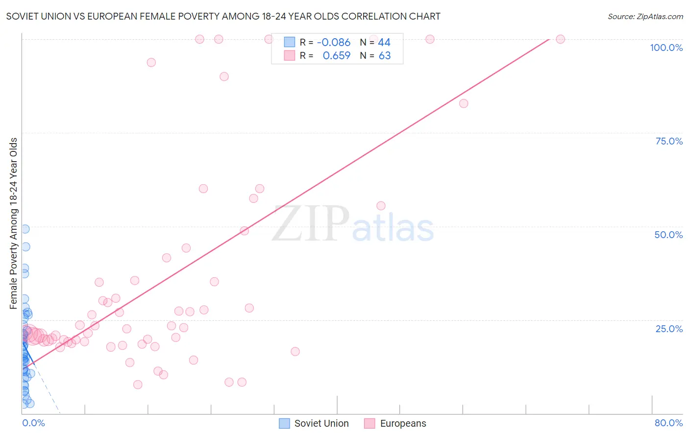 Soviet Union vs European Female Poverty Among 18-24 Year Olds