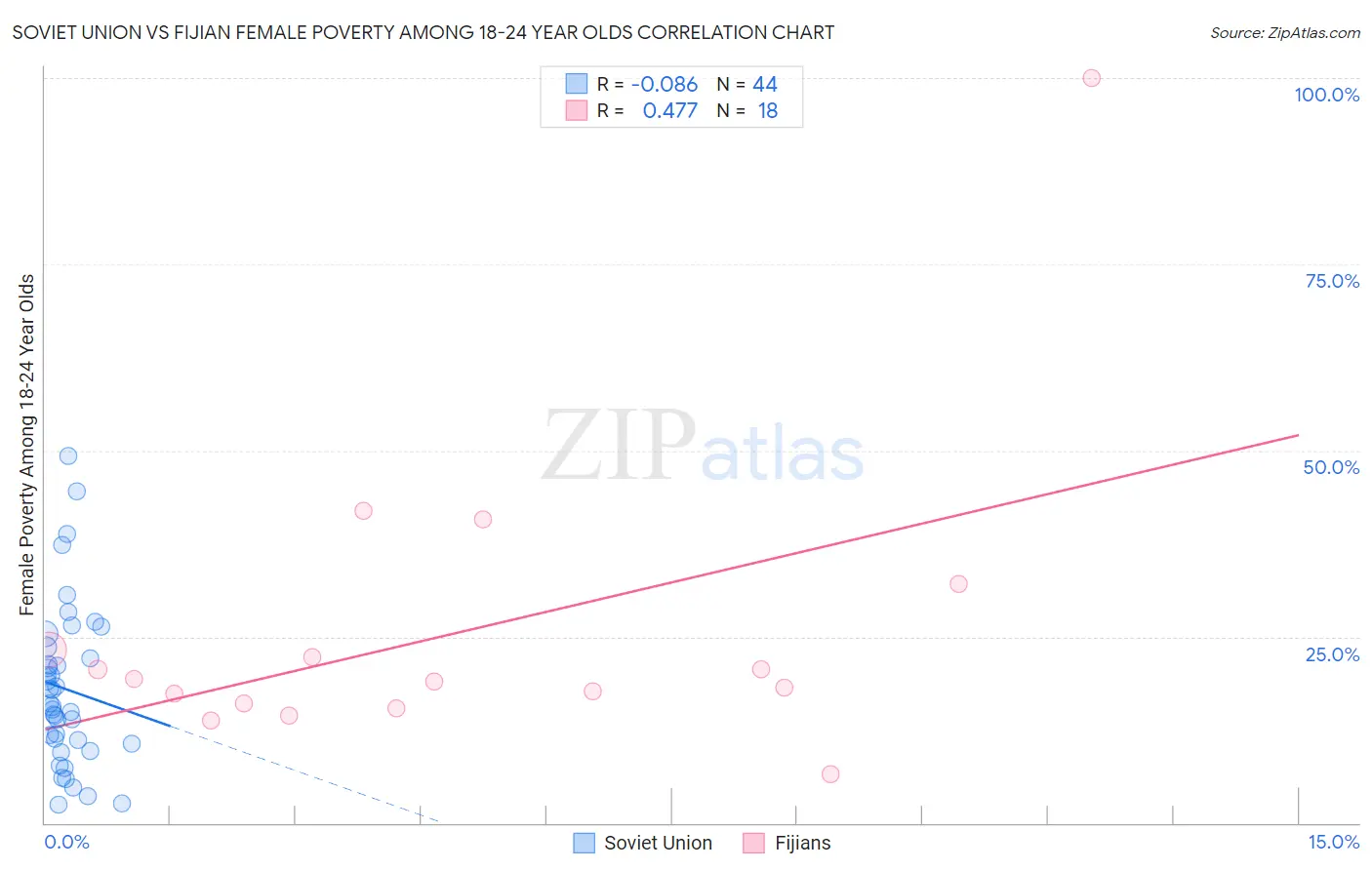Soviet Union vs Fijian Female Poverty Among 18-24 Year Olds