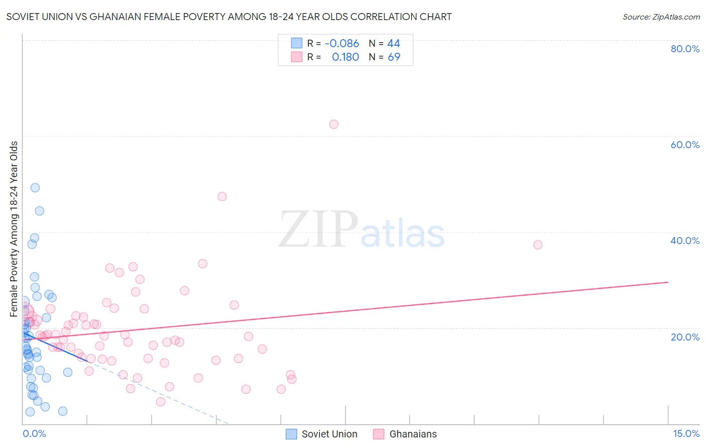 Soviet Union vs Ghanaian Female Poverty Among 18-24 Year Olds