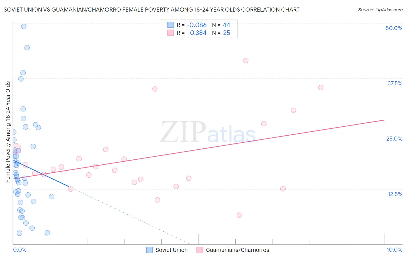 Soviet Union vs Guamanian/Chamorro Female Poverty Among 18-24 Year Olds