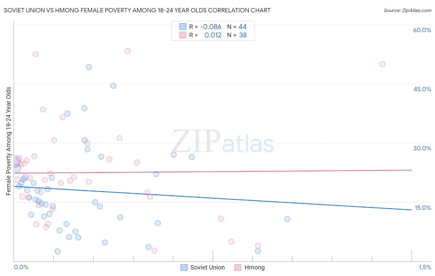 Soviet Union vs Hmong Female Poverty Among 18-24 Year Olds