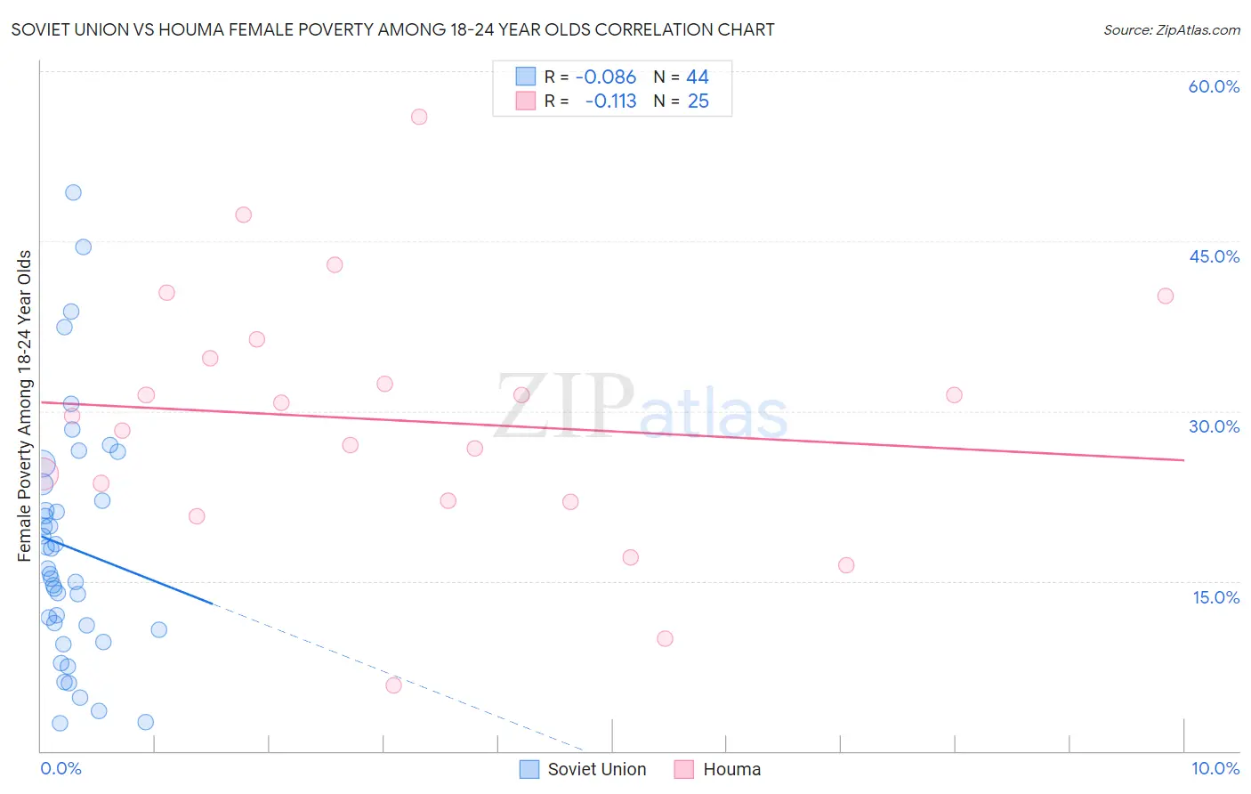 Soviet Union vs Houma Female Poverty Among 18-24 Year Olds