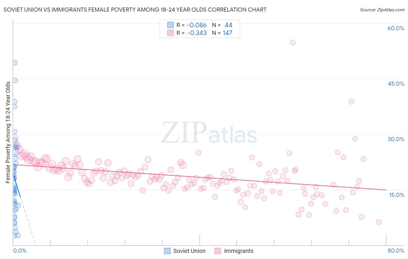 Soviet Union vs Immigrants Female Poverty Among 18-24 Year Olds