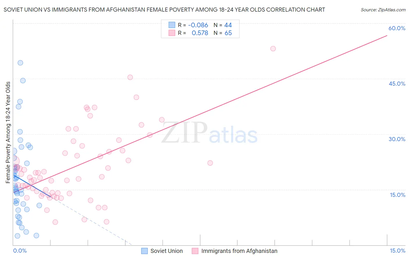 Soviet Union vs Immigrants from Afghanistan Female Poverty Among 18-24 Year Olds