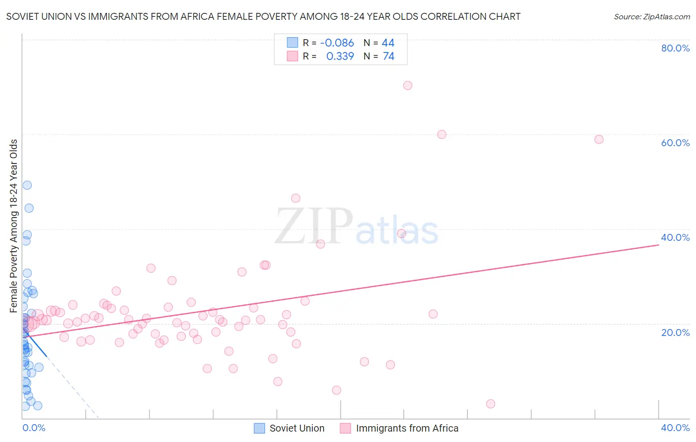 Soviet Union vs Immigrants from Africa Female Poverty Among 18-24 Year Olds