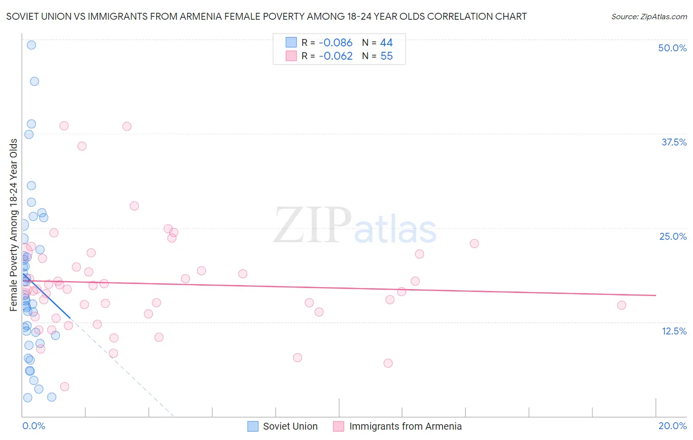 Soviet Union vs Immigrants from Armenia Female Poverty Among 18-24 Year Olds