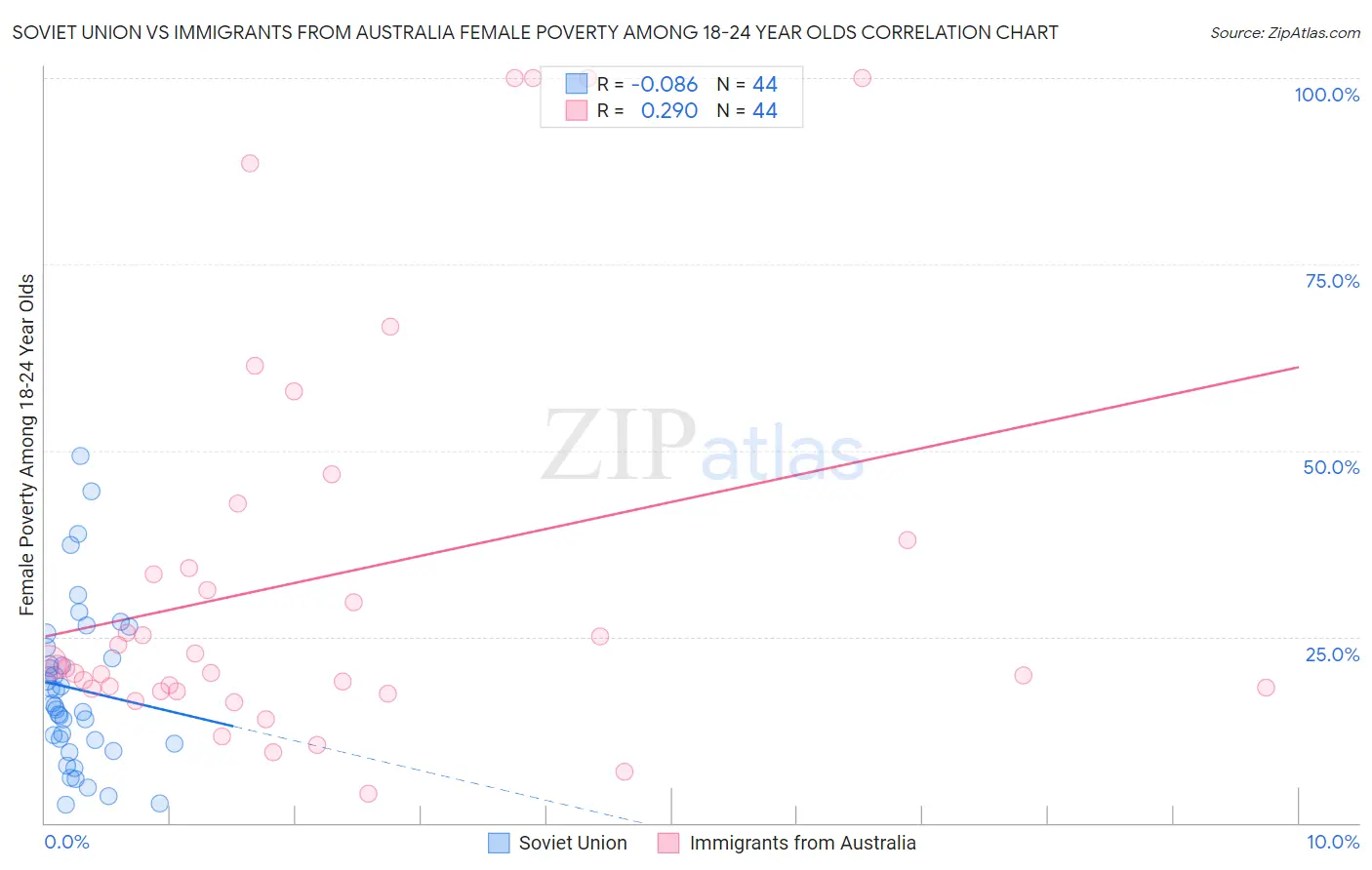 Soviet Union vs Immigrants from Australia Female Poverty Among 18-24 Year Olds