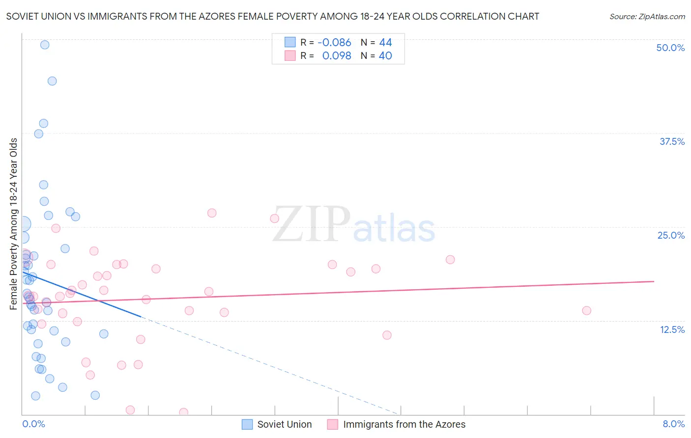 Soviet Union vs Immigrants from the Azores Female Poverty Among 18-24 Year Olds