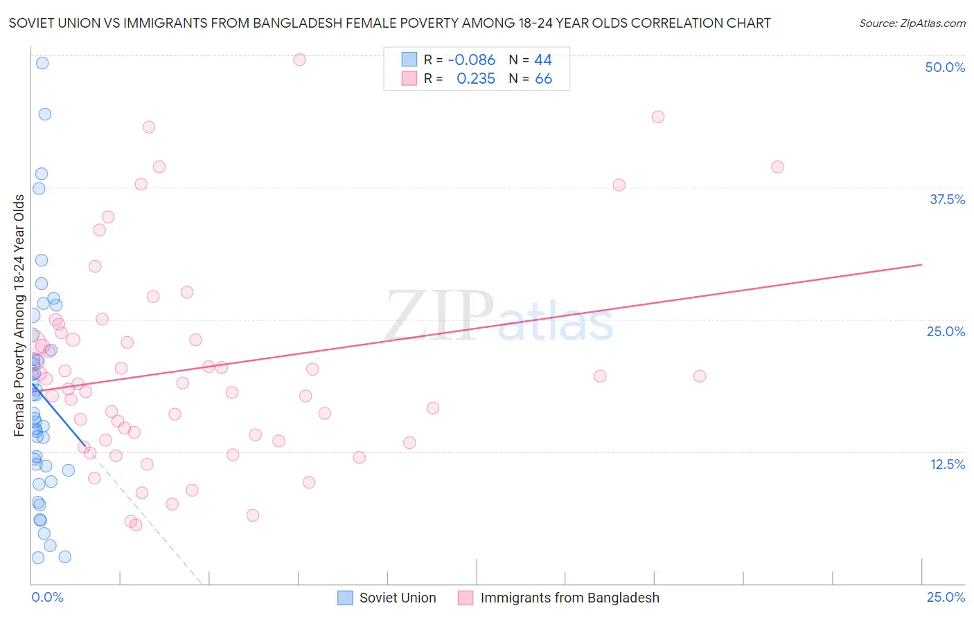 Soviet Union vs Immigrants from Bangladesh Female Poverty Among 18-24 Year Olds