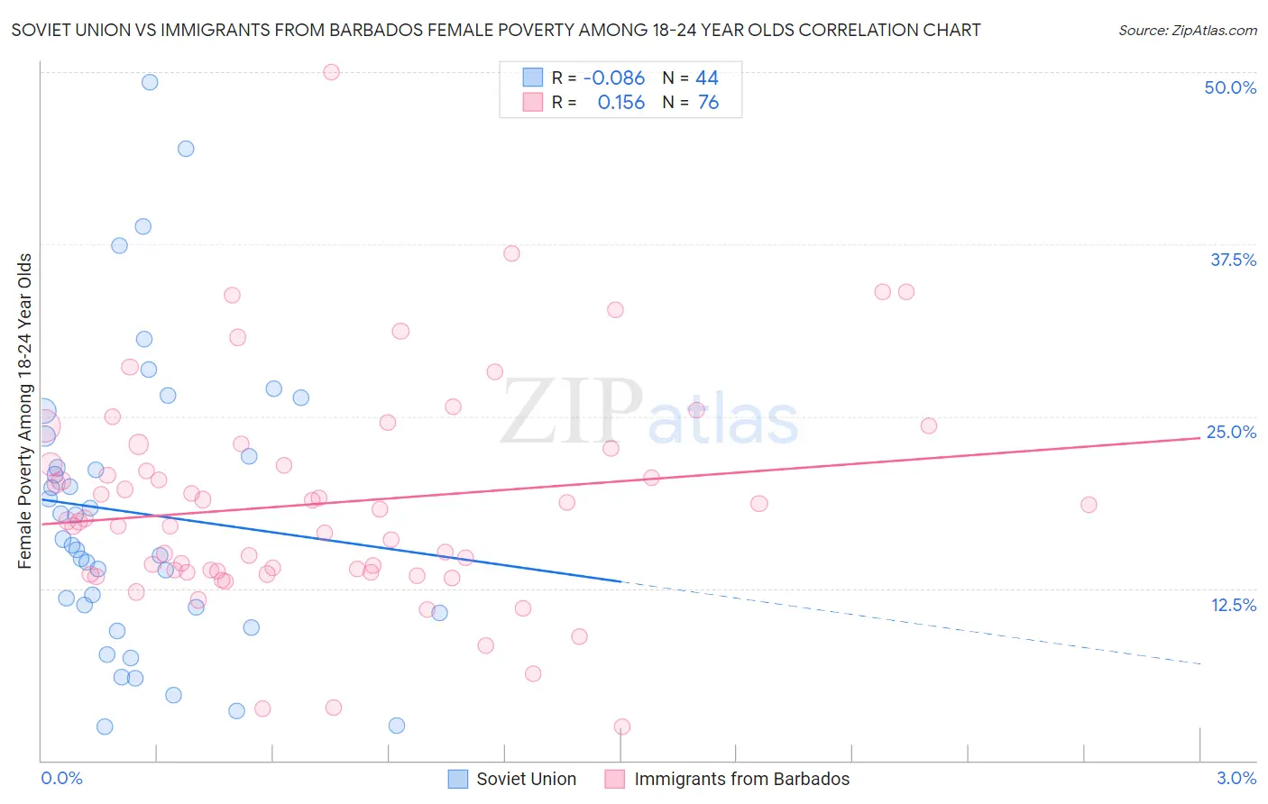 Soviet Union vs Immigrants from Barbados Female Poverty Among 18-24 Year Olds