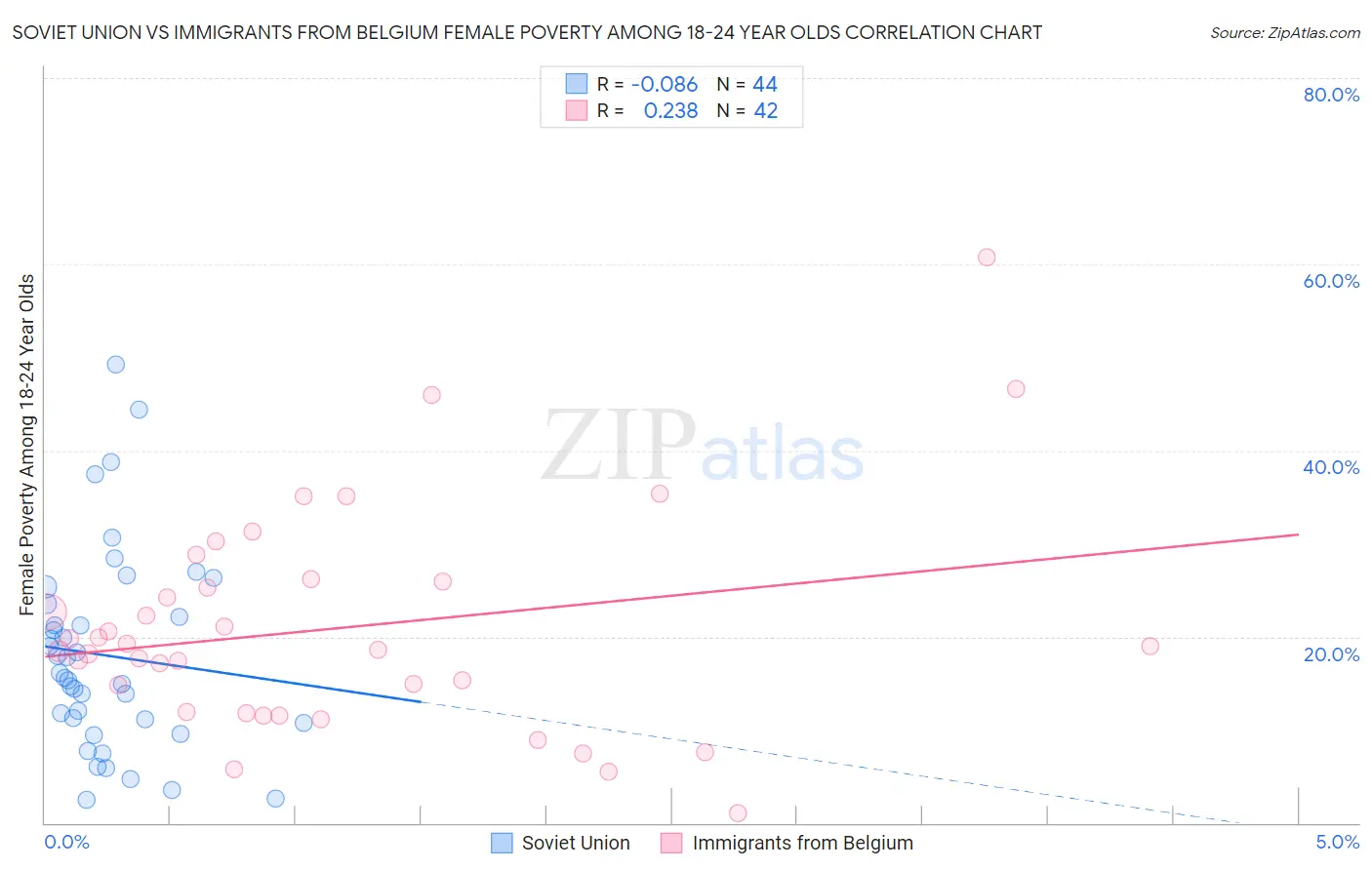 Soviet Union vs Immigrants from Belgium Female Poverty Among 18-24 Year Olds