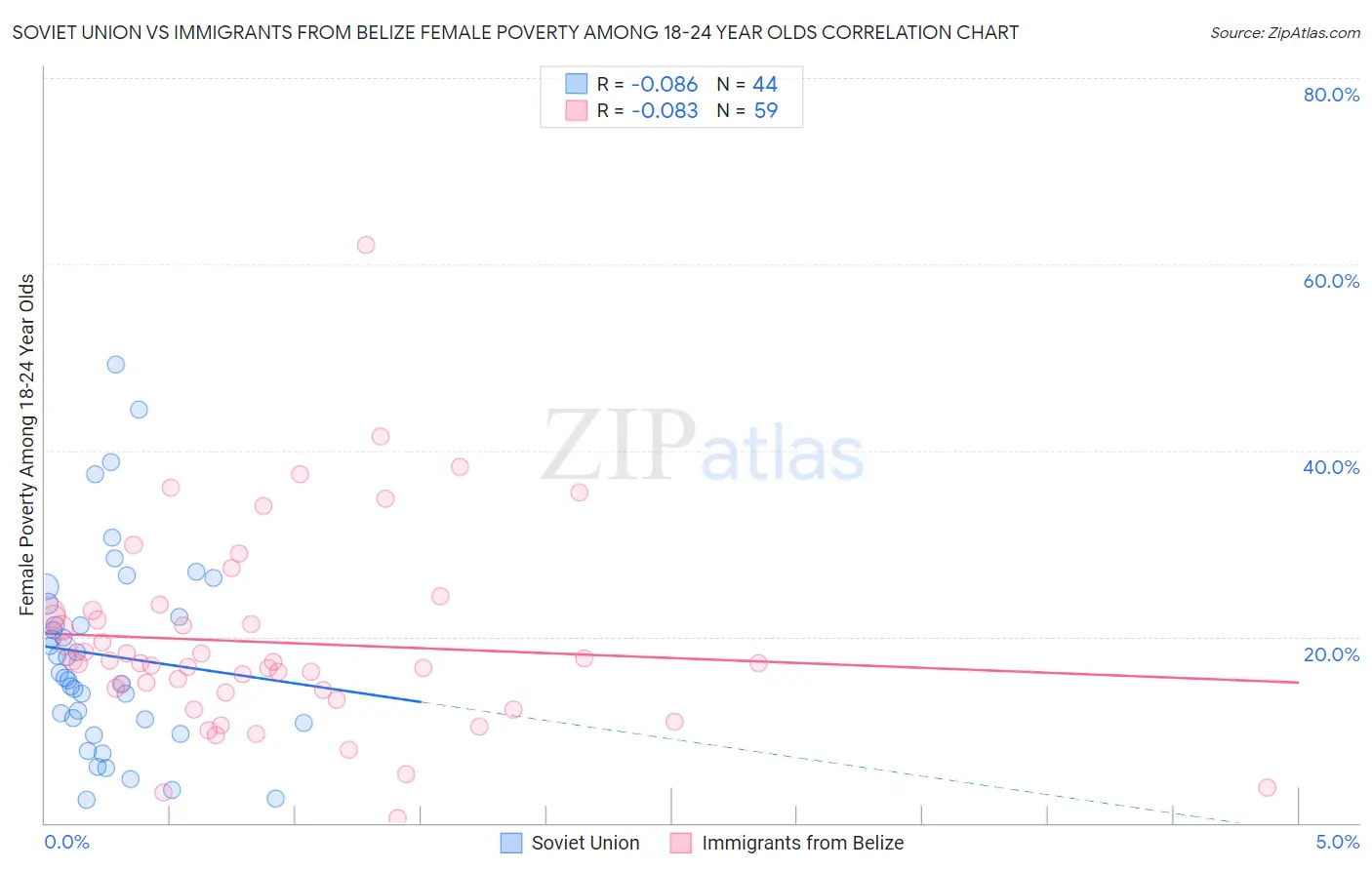 Soviet Union vs Immigrants from Belize Female Poverty Among 18-24 Year Olds