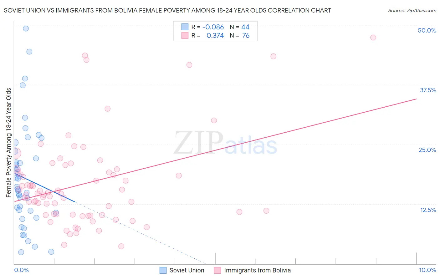 Soviet Union vs Immigrants from Bolivia Female Poverty Among 18-24 Year Olds