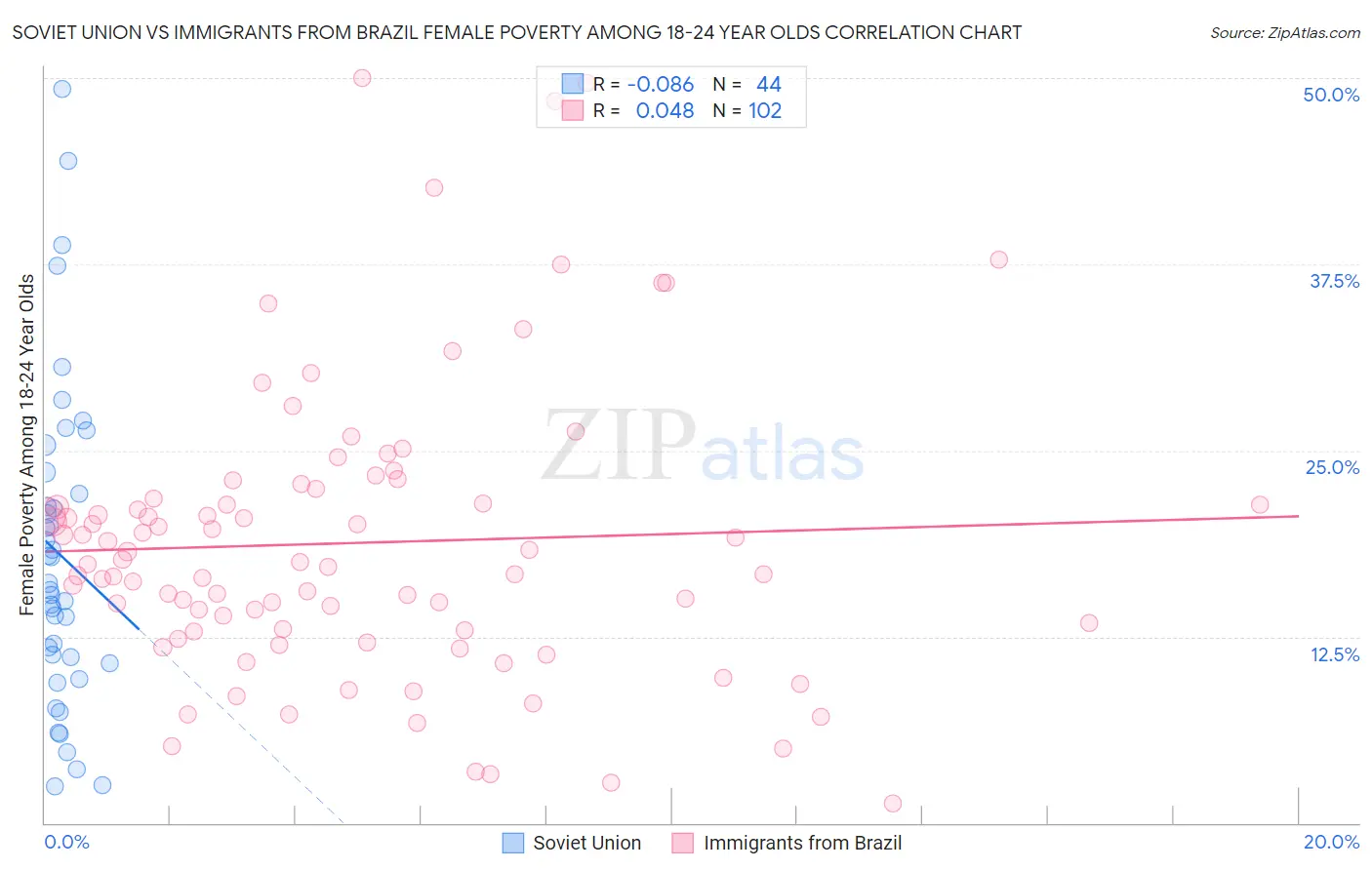Soviet Union vs Immigrants from Brazil Female Poverty Among 18-24 Year Olds