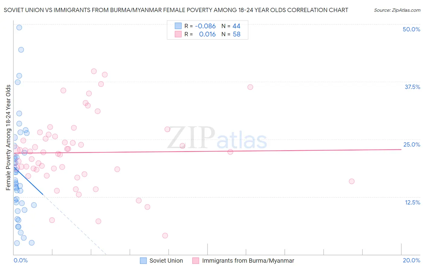 Soviet Union vs Immigrants from Burma/Myanmar Female Poverty Among 18-24 Year Olds
