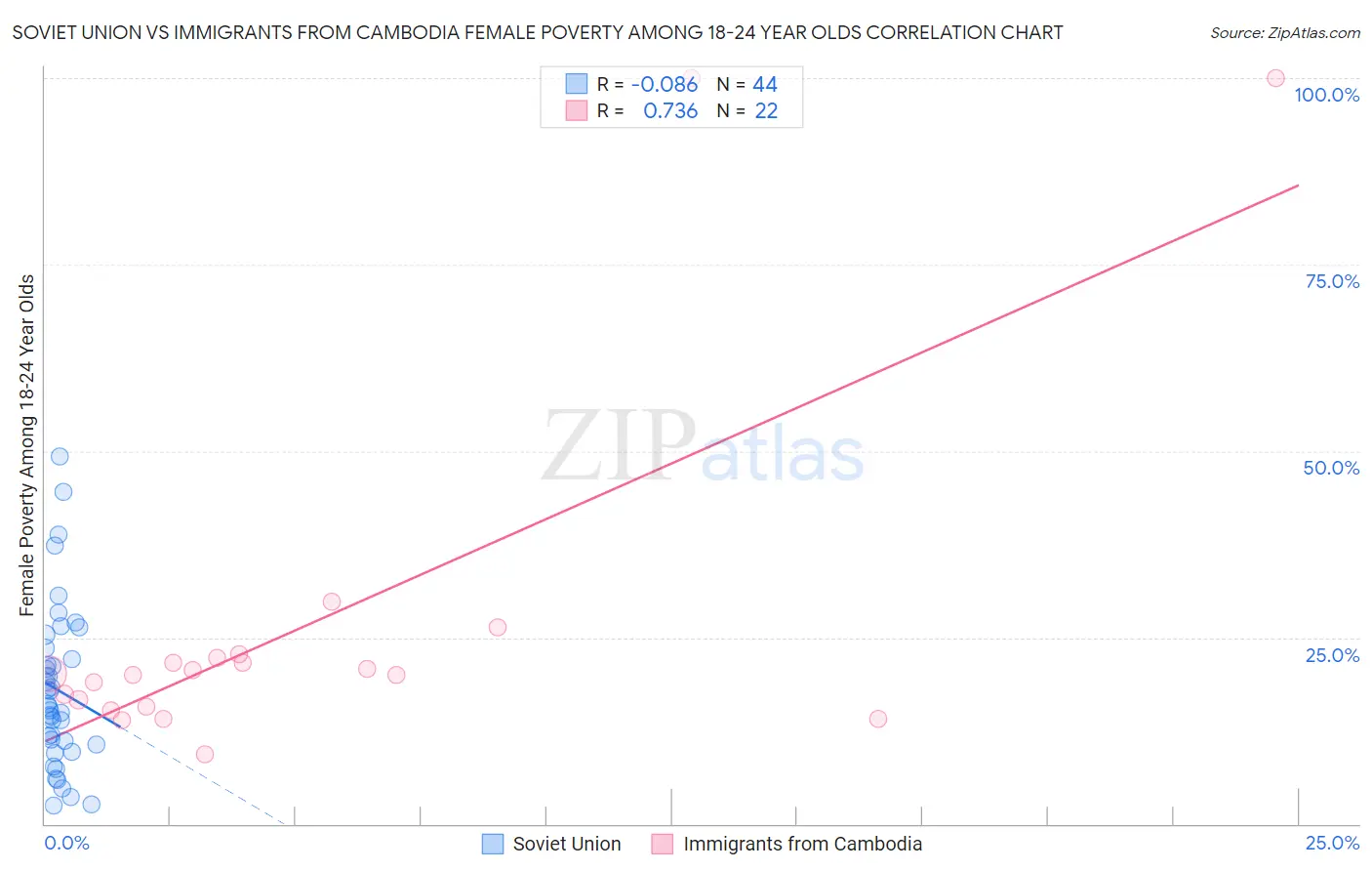 Soviet Union vs Immigrants from Cambodia Female Poverty Among 18-24 Year Olds