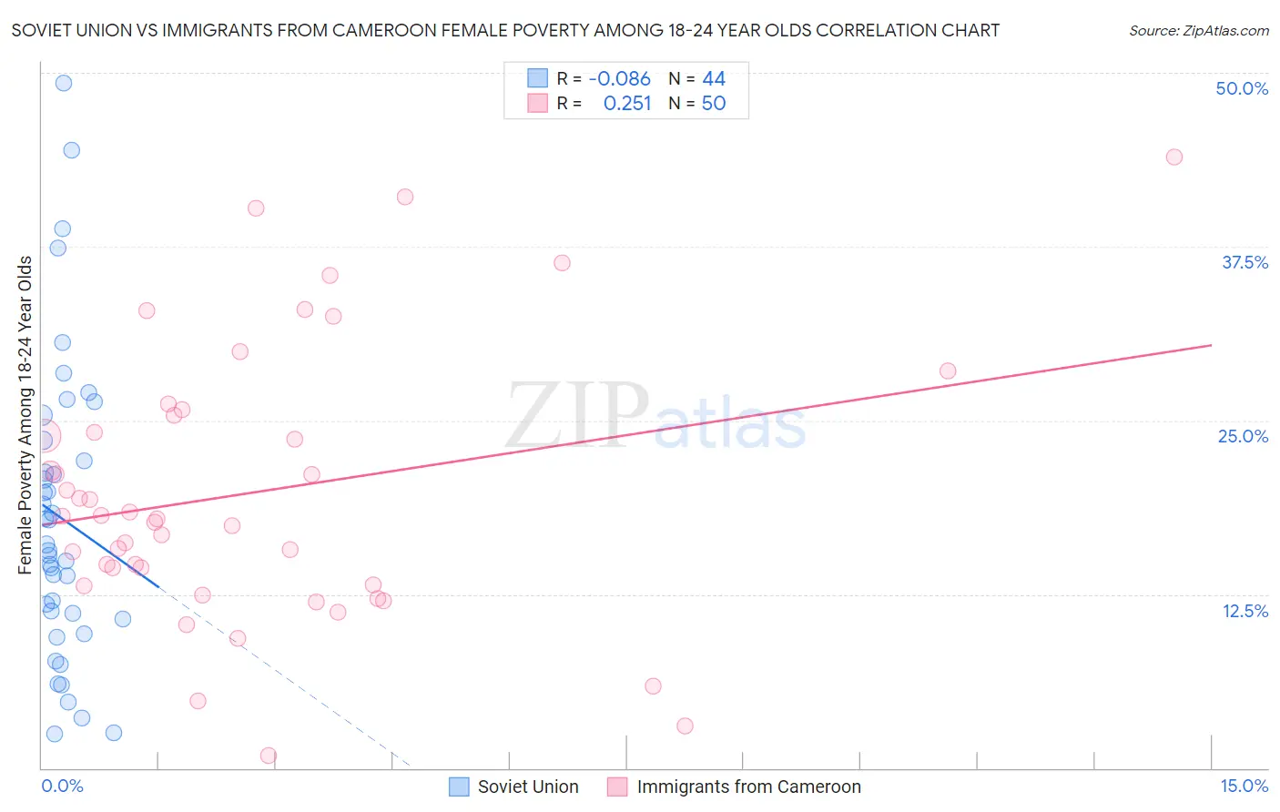 Soviet Union vs Immigrants from Cameroon Female Poverty Among 18-24 Year Olds