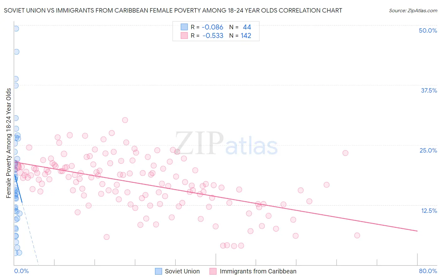 Soviet Union vs Immigrants from Caribbean Female Poverty Among 18-24 Year Olds