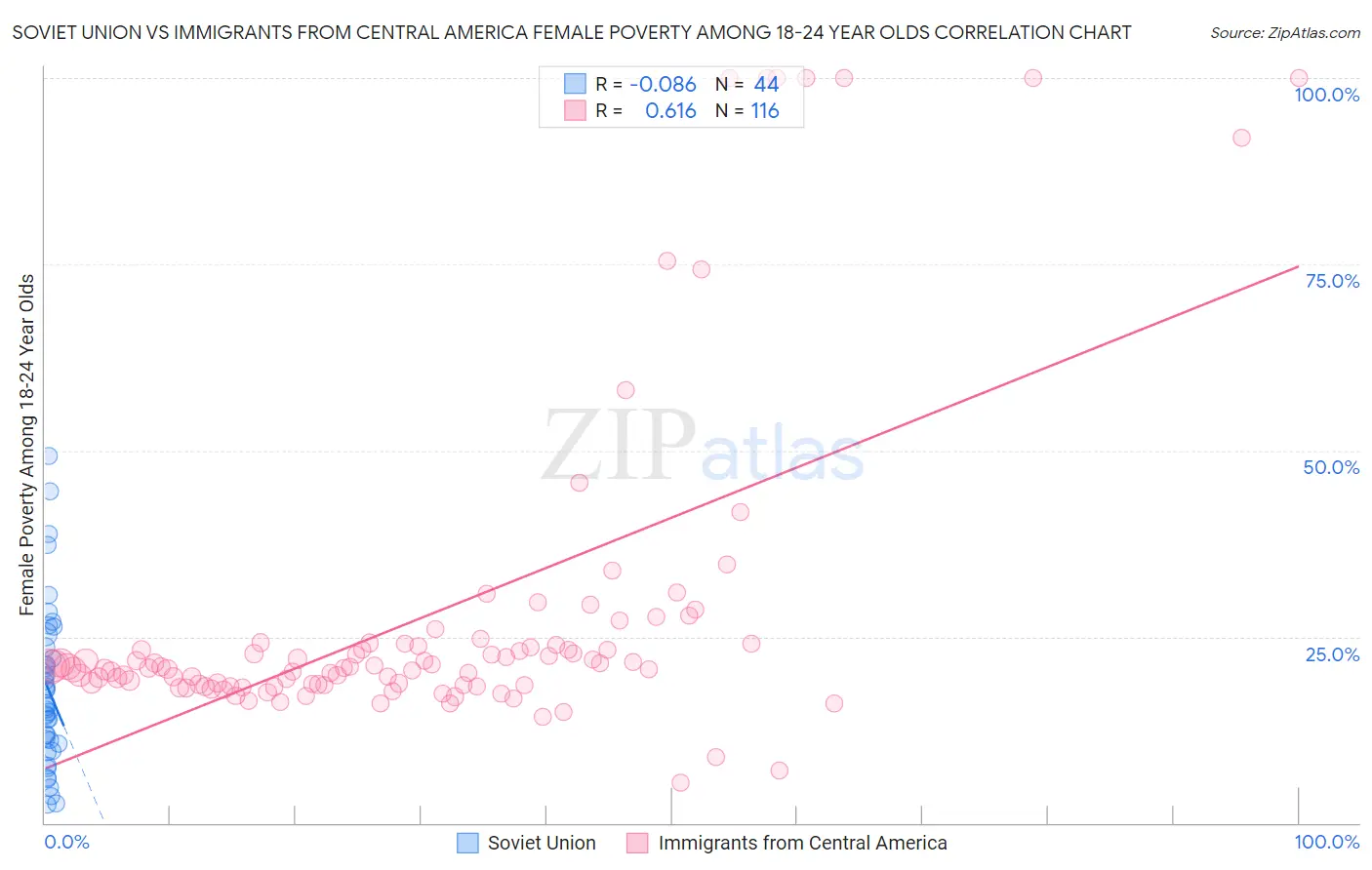 Soviet Union vs Immigrants from Central America Female Poverty Among 18-24 Year Olds