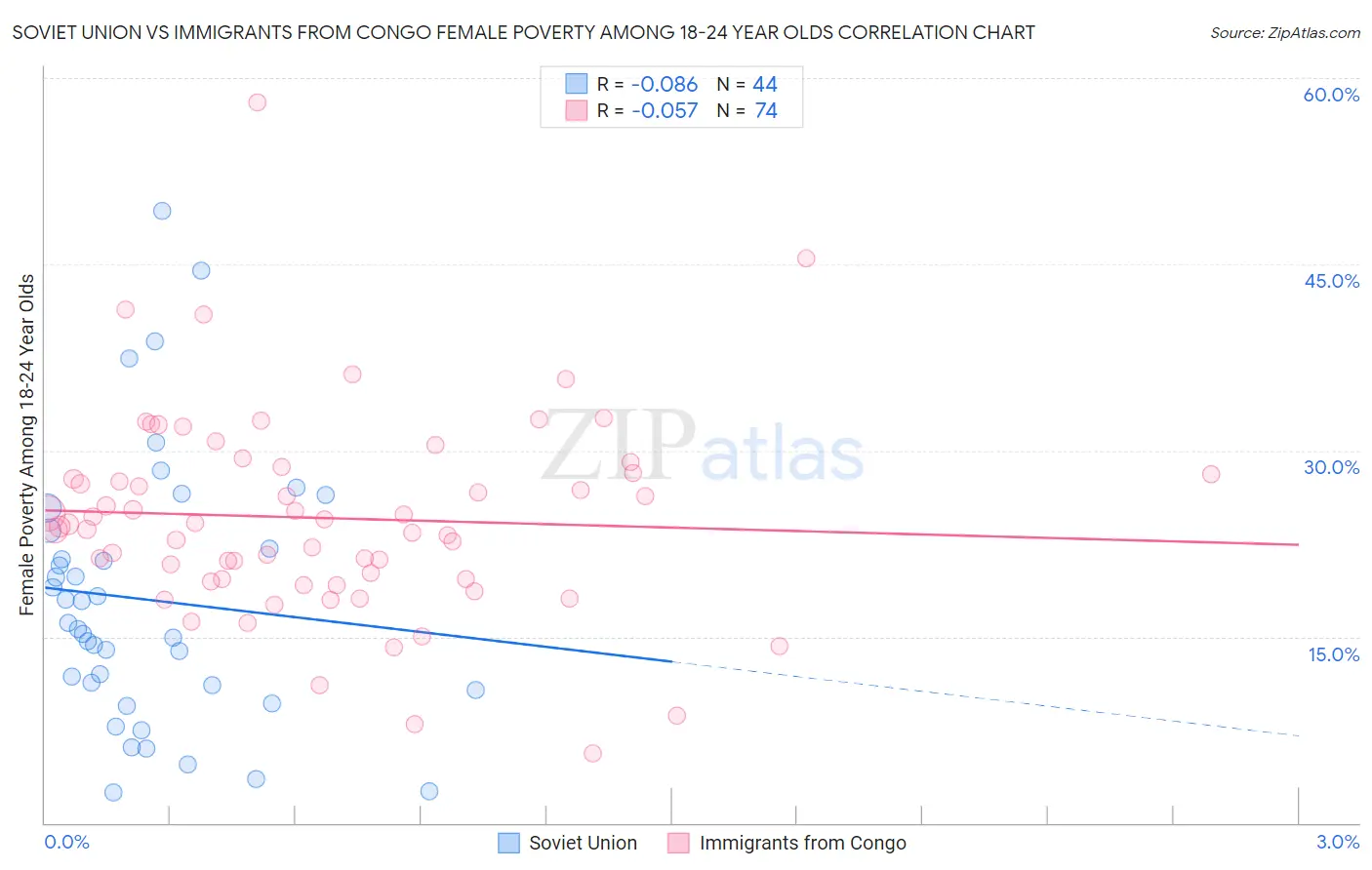 Soviet Union vs Immigrants from Congo Female Poverty Among 18-24 Year Olds