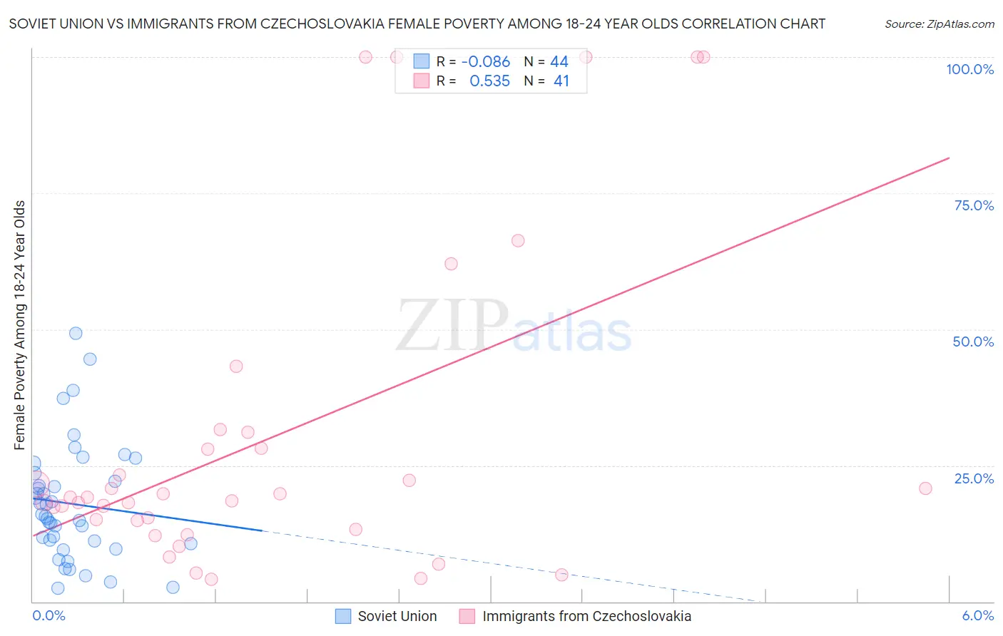 Soviet Union vs Immigrants from Czechoslovakia Female Poverty Among 18-24 Year Olds