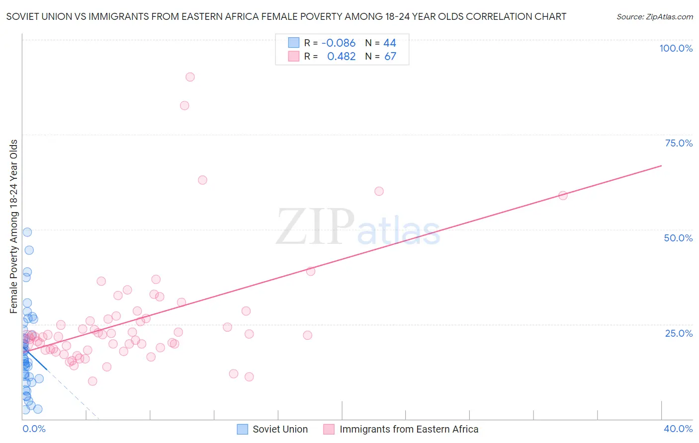 Soviet Union vs Immigrants from Eastern Africa Female Poverty Among 18-24 Year Olds