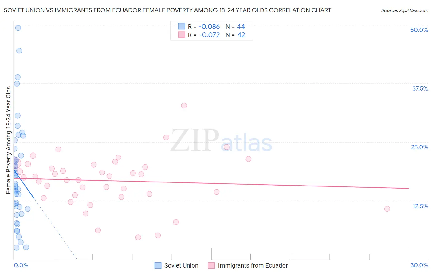 Soviet Union vs Immigrants from Ecuador Female Poverty Among 18-24 Year Olds