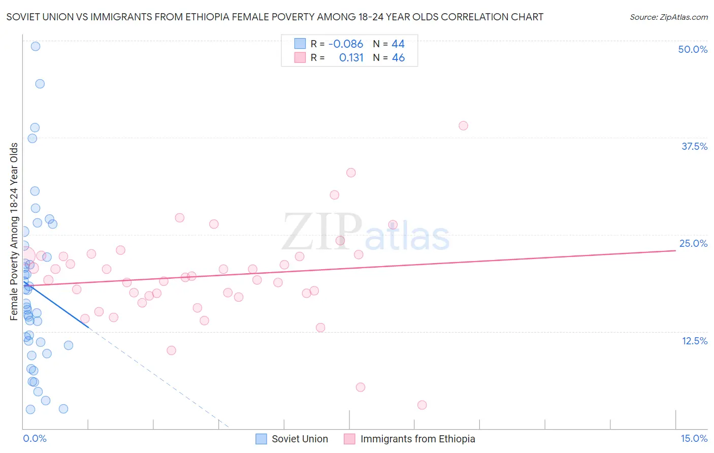 Soviet Union vs Immigrants from Ethiopia Female Poverty Among 18-24 Year Olds