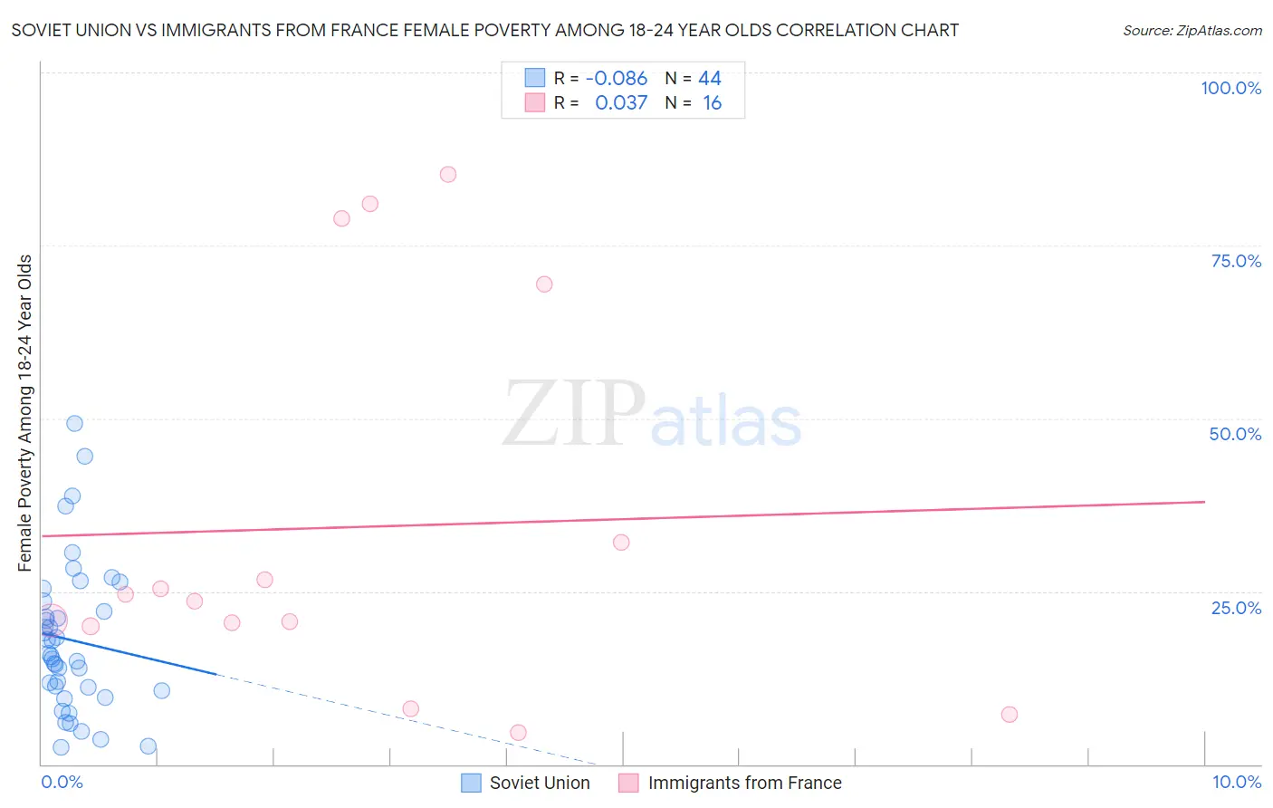 Soviet Union vs Immigrants from France Female Poverty Among 18-24 Year Olds