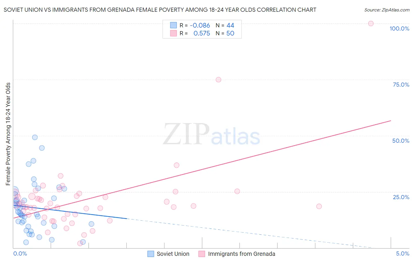 Soviet Union vs Immigrants from Grenada Female Poverty Among 18-24 Year Olds