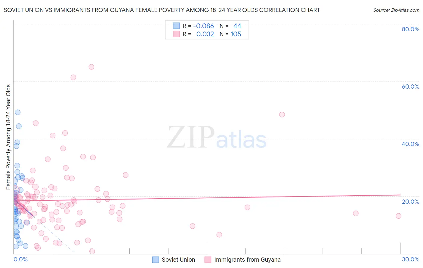 Soviet Union vs Immigrants from Guyana Female Poverty Among 18-24 Year Olds