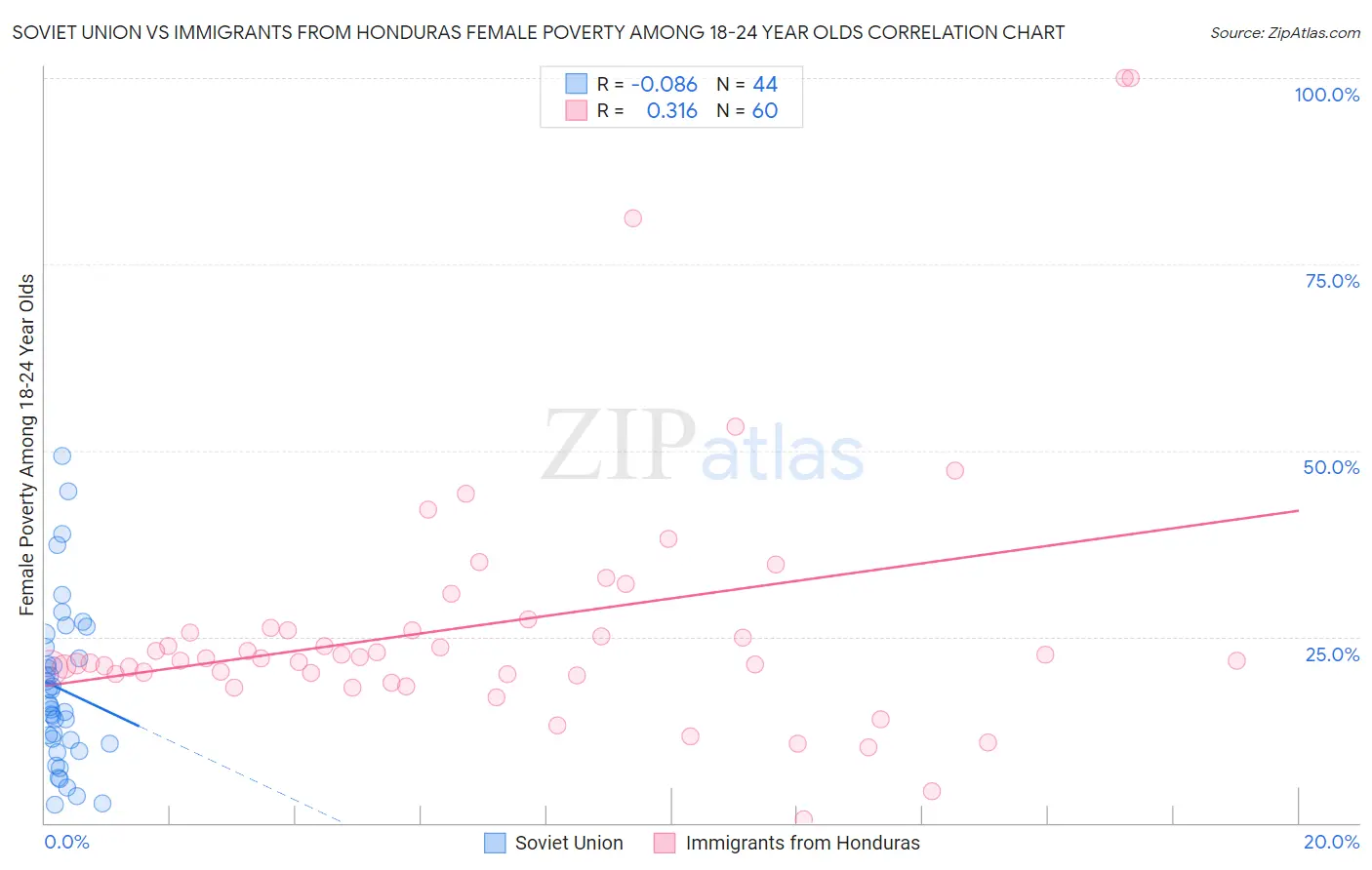 Soviet Union vs Immigrants from Honduras Female Poverty Among 18-24 Year Olds